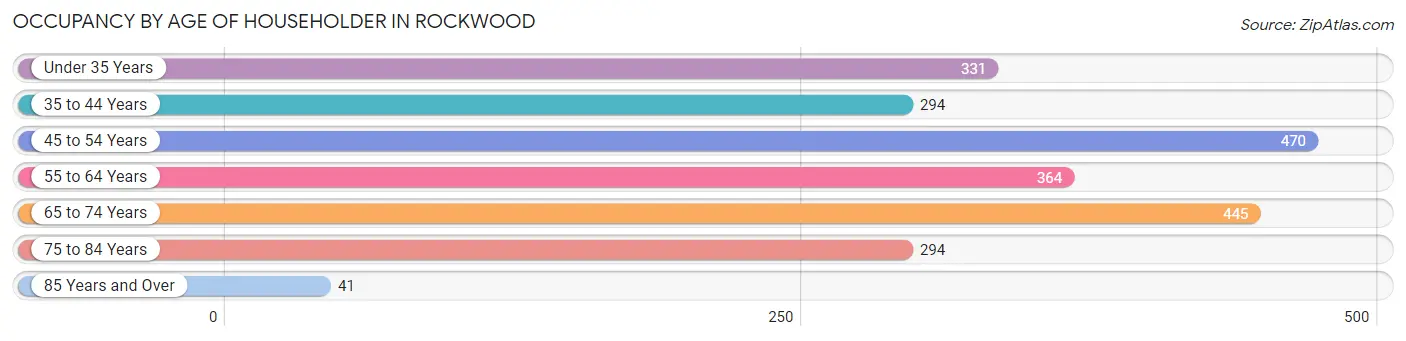 Occupancy by Age of Householder in Rockwood