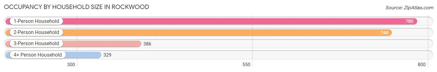 Occupancy by Household Size in Rockwood