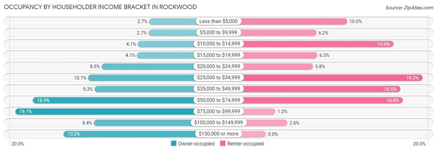 Occupancy by Householder Income Bracket in Rockwood