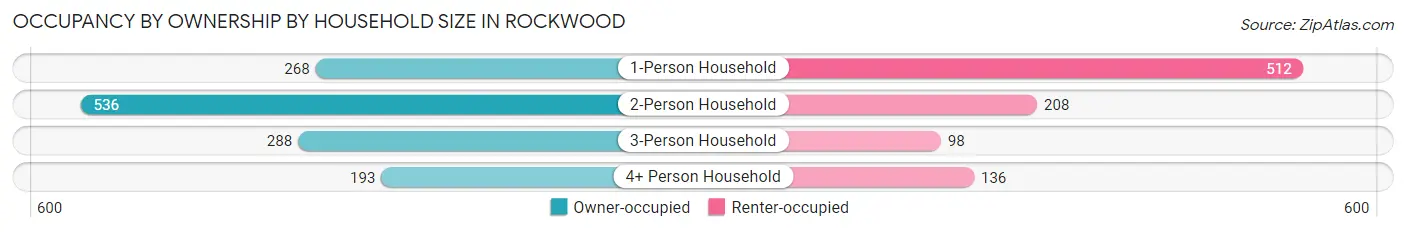 Occupancy by Ownership by Household Size in Rockwood