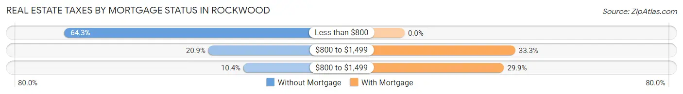 Real Estate Taxes by Mortgage Status in Rockwood