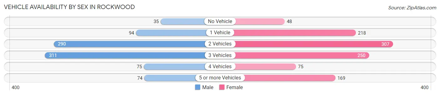 Vehicle Availability by Sex in Rockwood