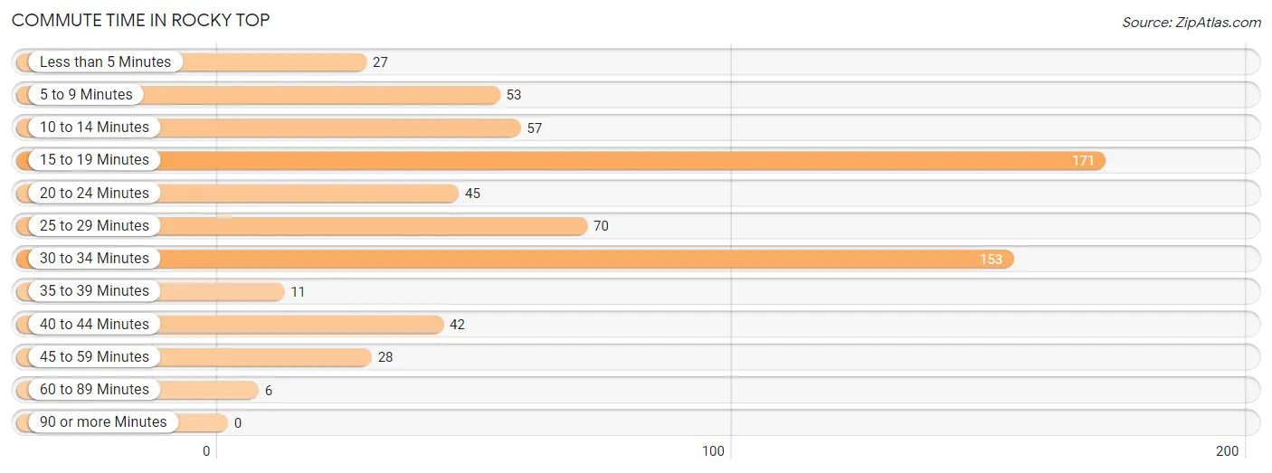 Commute Time in Rocky Top