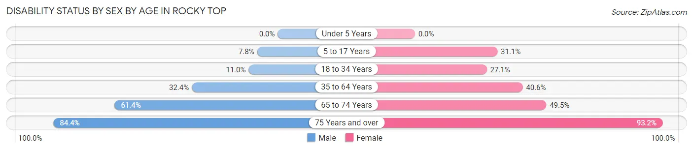 Disability Status by Sex by Age in Rocky Top