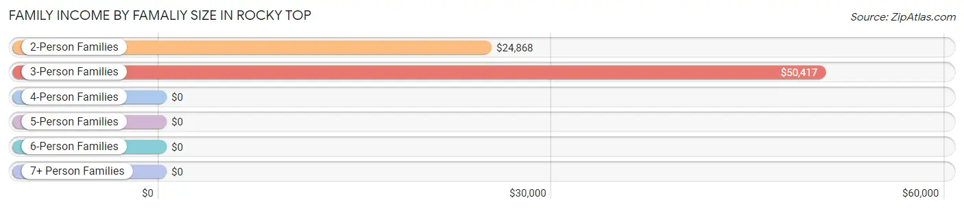 Family Income by Famaliy Size in Rocky Top