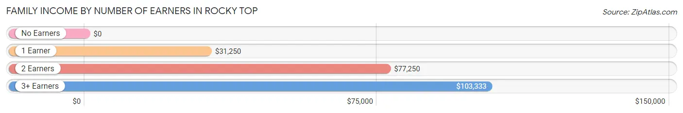 Family Income by Number of Earners in Rocky Top