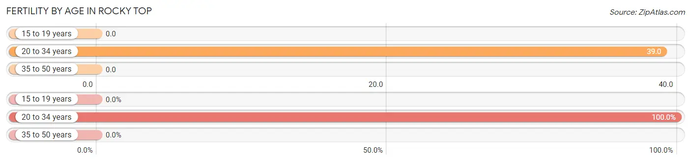 Female Fertility by Age in Rocky Top