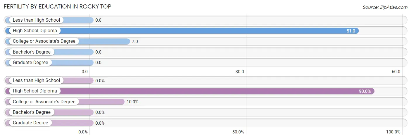 Female Fertility by Education Attainment in Rocky Top