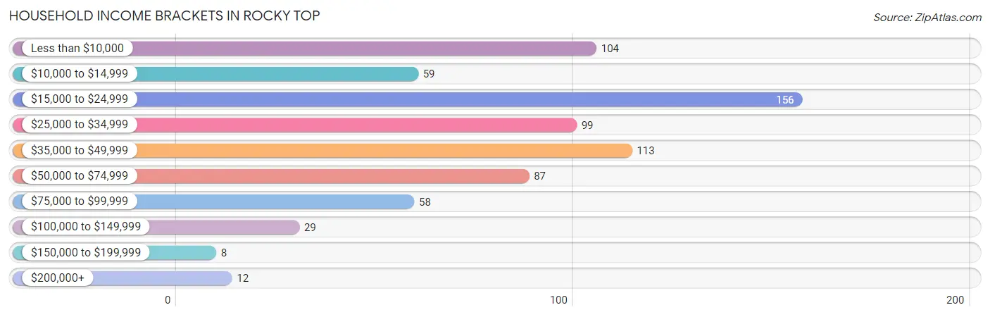 Household Income Brackets in Rocky Top