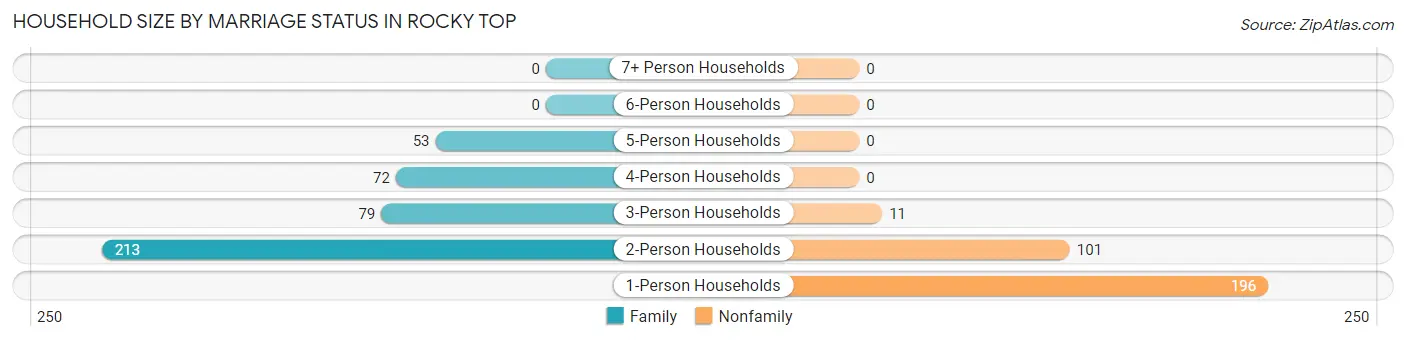 Household Size by Marriage Status in Rocky Top