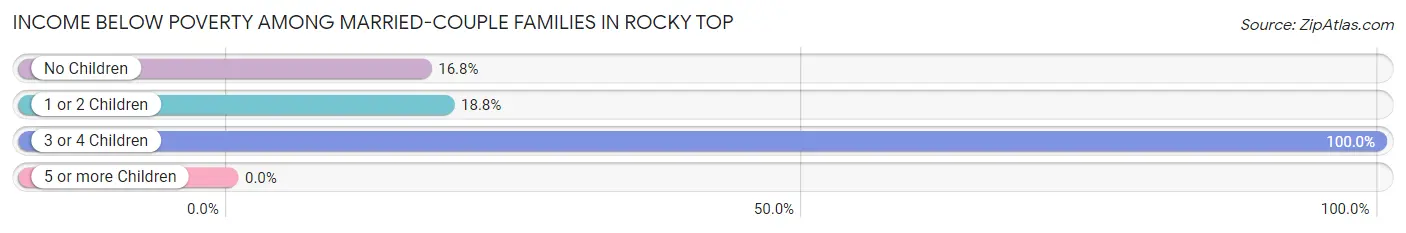 Income Below Poverty Among Married-Couple Families in Rocky Top