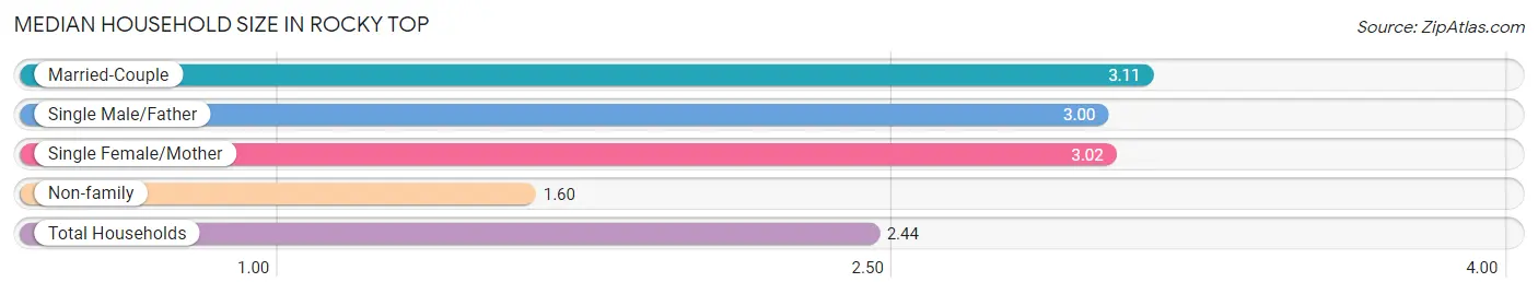 Median Household Size in Rocky Top