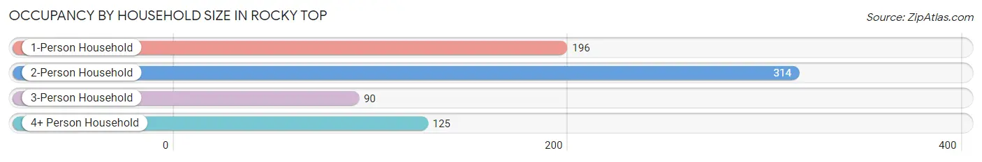 Occupancy by Household Size in Rocky Top