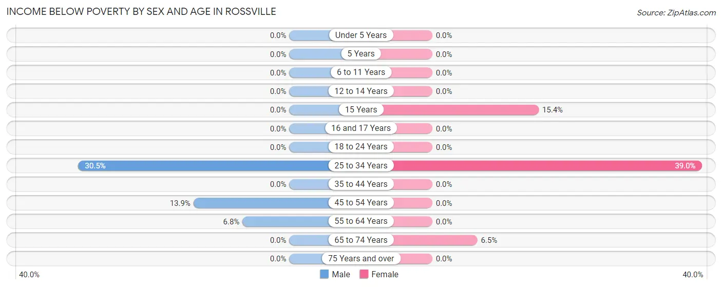 Income Below Poverty by Sex and Age in Rossville
