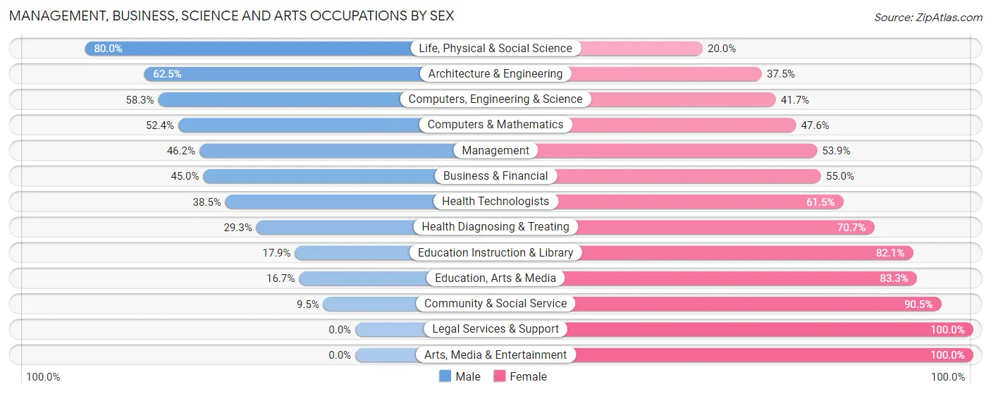 Management, Business, Science and Arts Occupations by Sex in Rossville