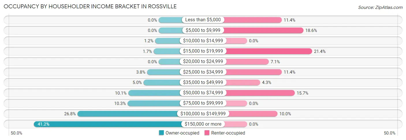 Occupancy by Householder Income Bracket in Rossville