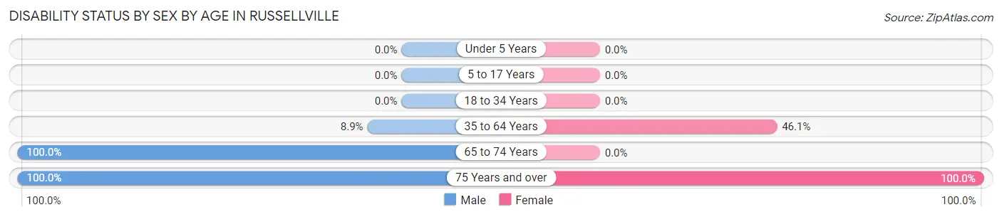 Disability Status by Sex by Age in Russellville