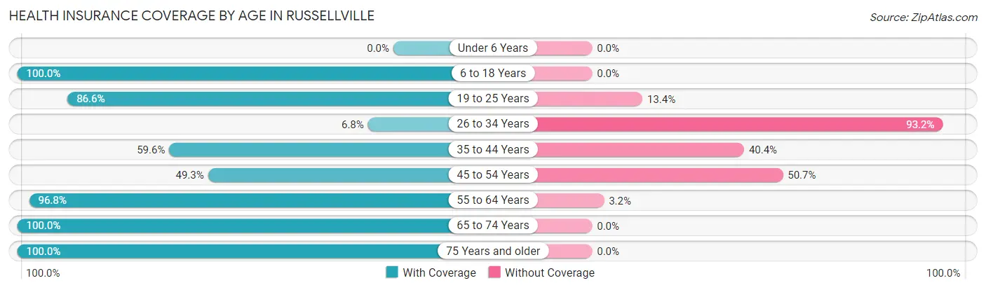 Health Insurance Coverage by Age in Russellville