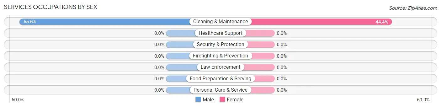 Services Occupations by Sex in Russellville