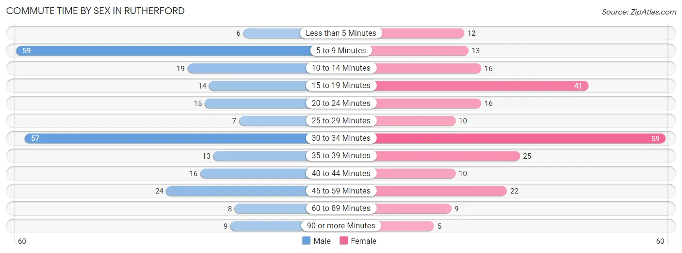 Commute Time by Sex in Rutherford