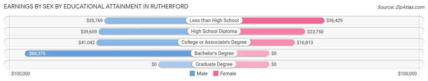 Earnings by Sex by Educational Attainment in Rutherford