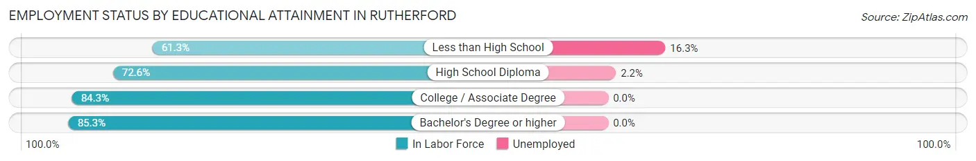 Employment Status by Educational Attainment in Rutherford