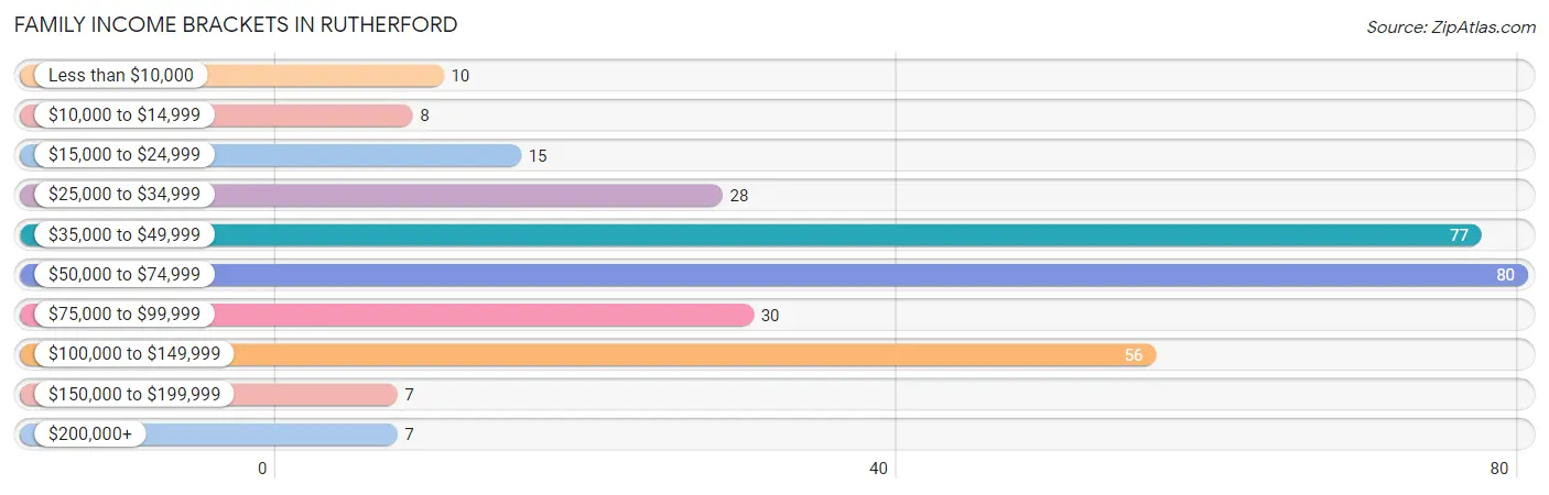 Family Income Brackets in Rutherford