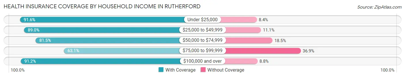 Health Insurance Coverage by Household Income in Rutherford