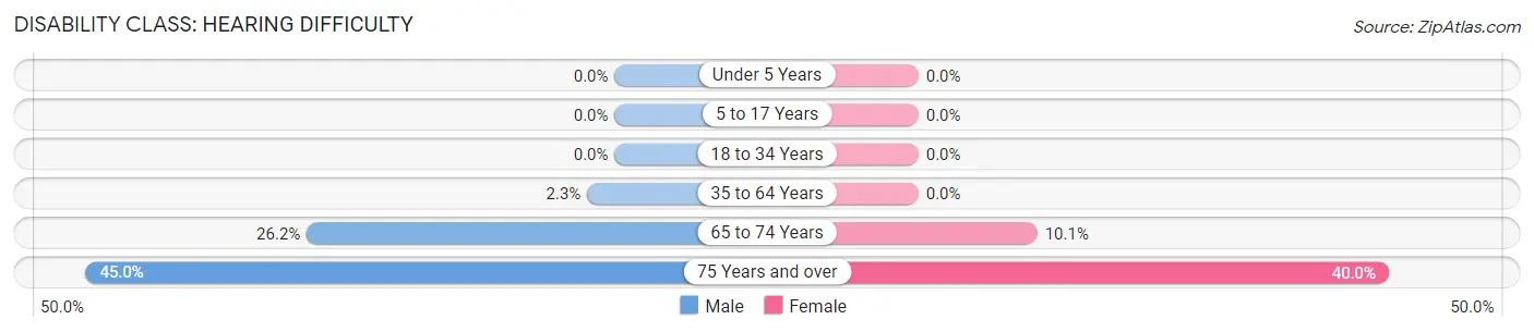 Disability in Rutherford: <span>Hearing Difficulty</span>