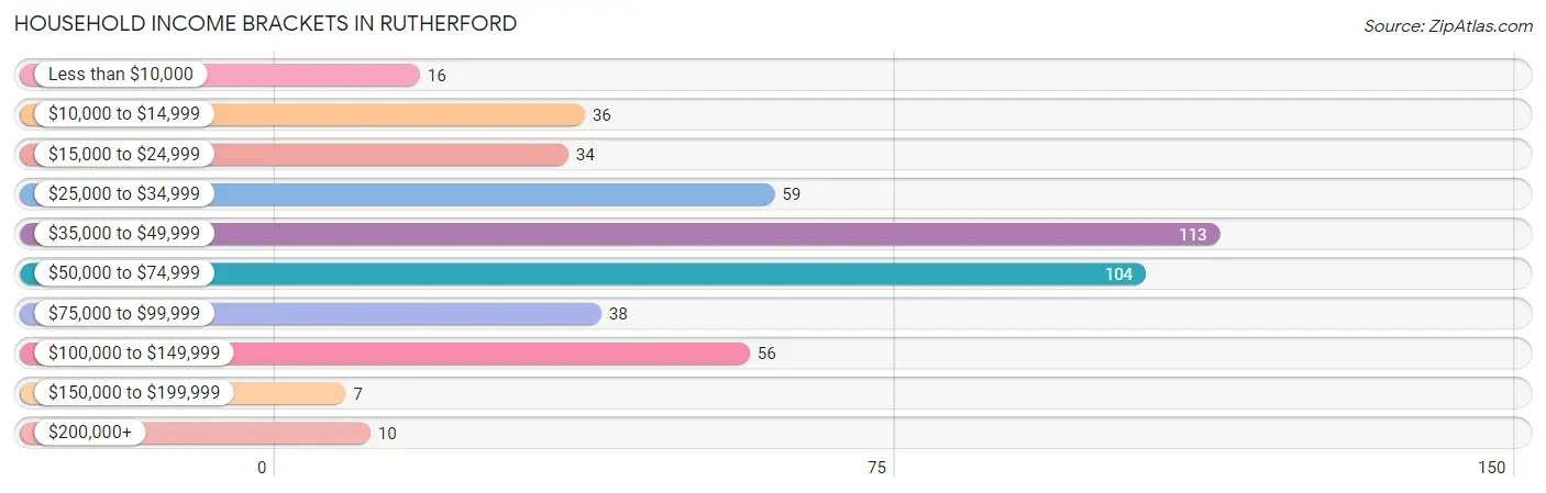 Household Income Brackets in Rutherford