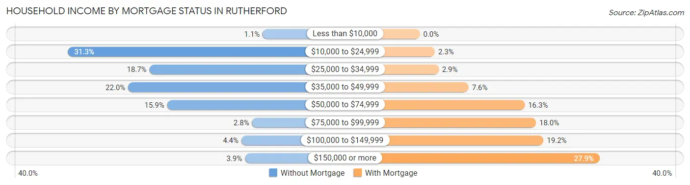 Household Income by Mortgage Status in Rutherford