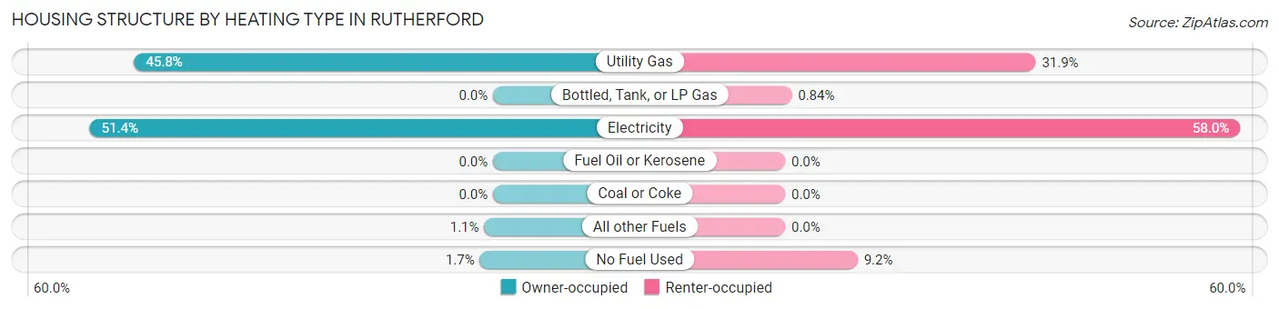 Housing Structure by Heating Type in Rutherford