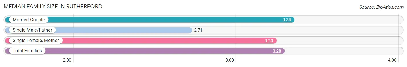 Median Family Size in Rutherford