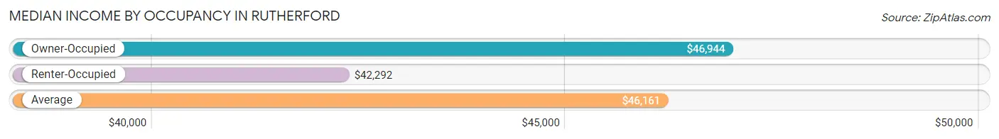 Median Income by Occupancy in Rutherford