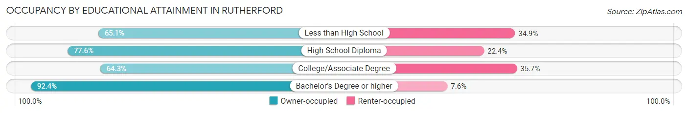 Occupancy by Educational Attainment in Rutherford