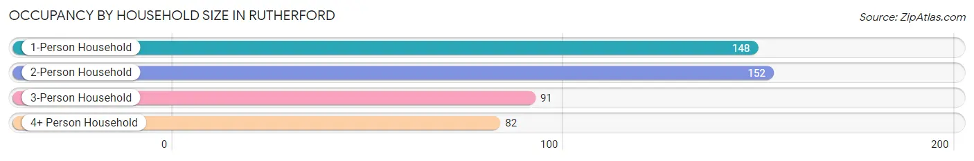 Occupancy by Household Size in Rutherford