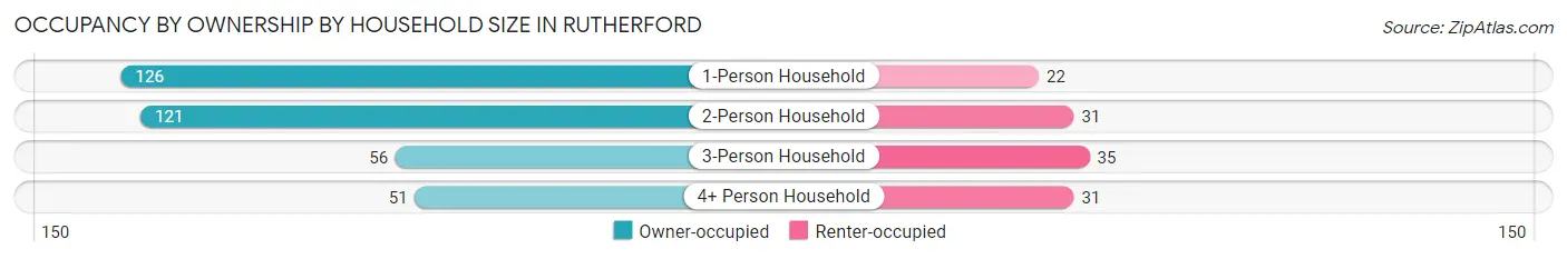 Occupancy by Ownership by Household Size in Rutherford