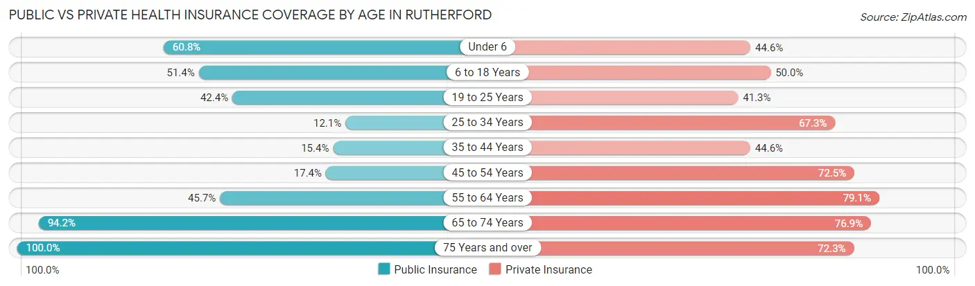 Public vs Private Health Insurance Coverage by Age in Rutherford