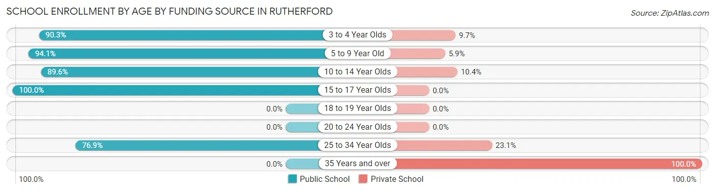 School Enrollment by Age by Funding Source in Rutherford