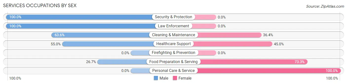 Services Occupations by Sex in Rutherford