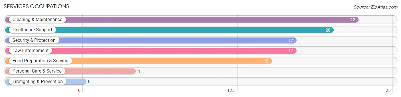 Services Occupations in Rutherford