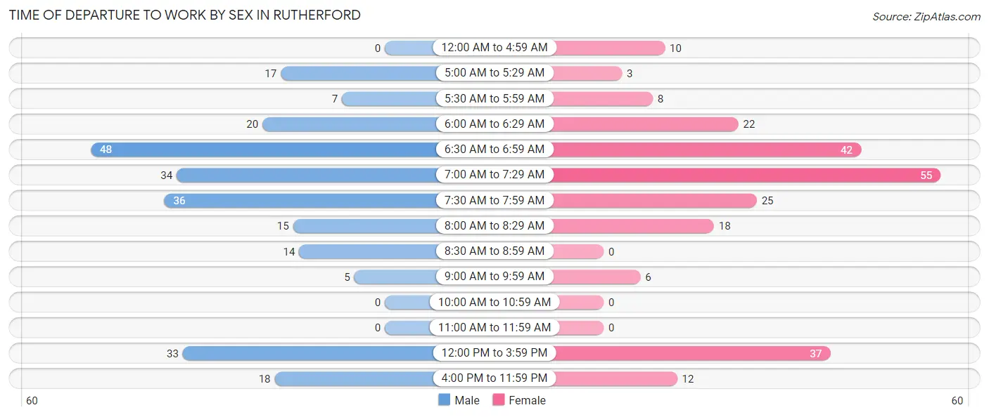 Time of Departure to Work by Sex in Rutherford