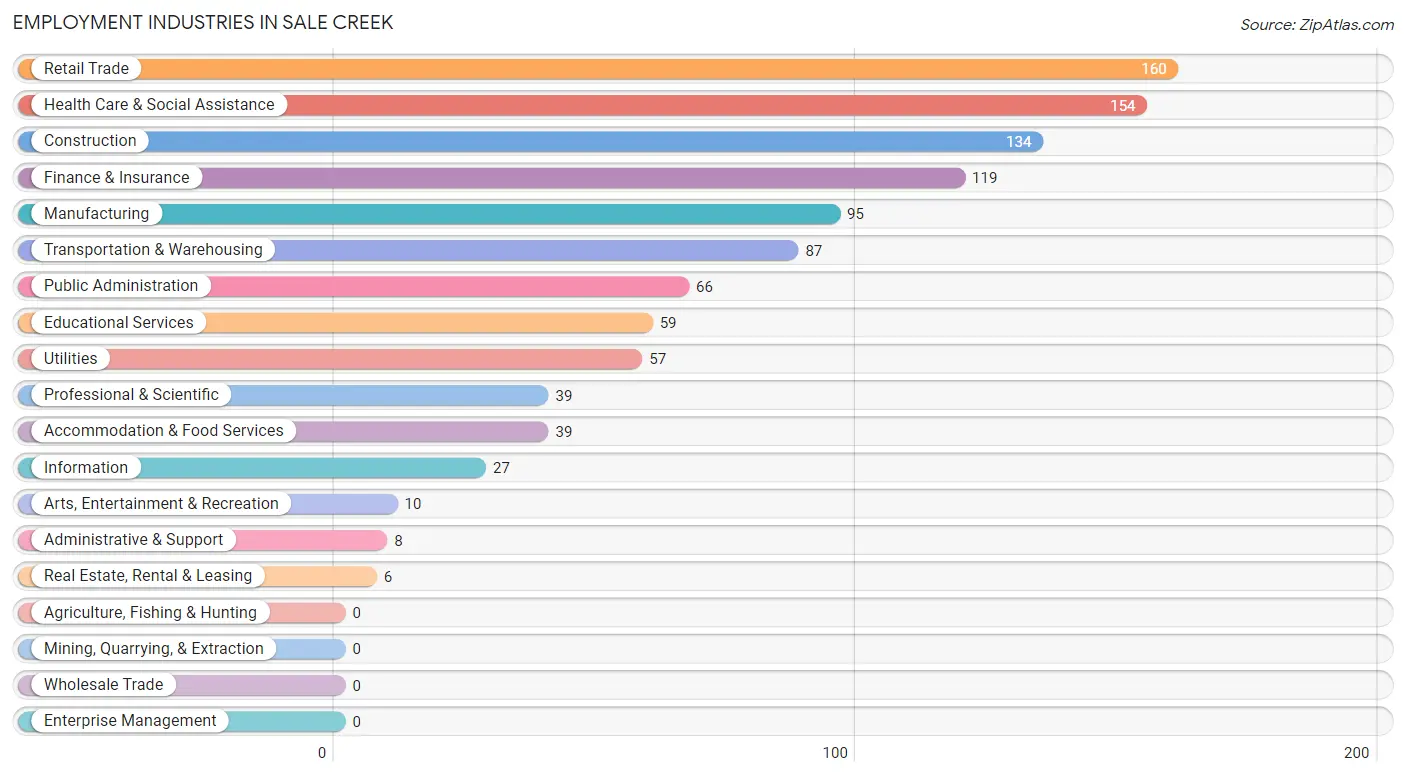Employment Industries in Sale Creek