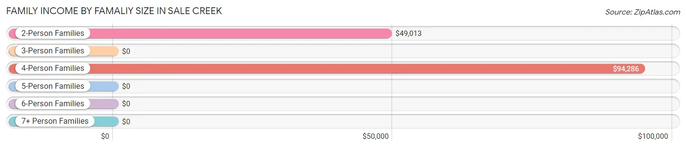 Family Income by Famaliy Size in Sale Creek