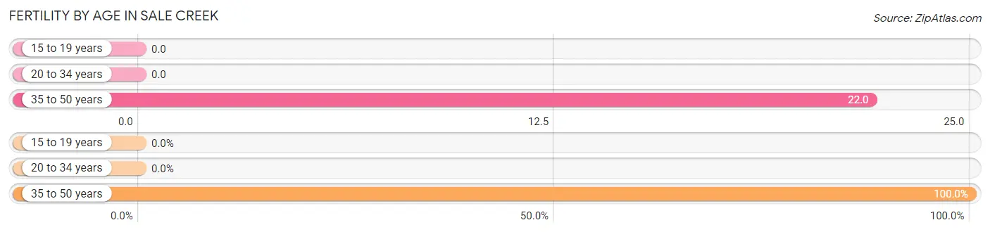 Female Fertility by Age in Sale Creek