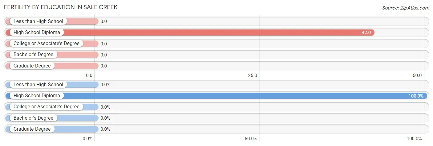 Female Fertility by Education Attainment in Sale Creek