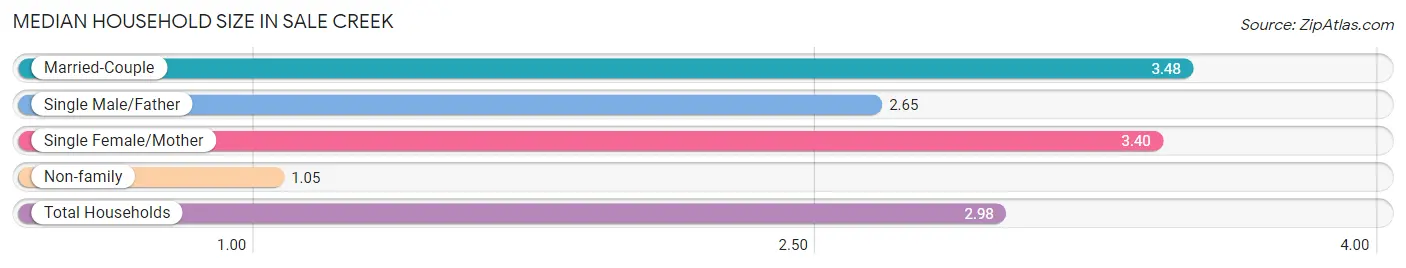 Median Household Size in Sale Creek