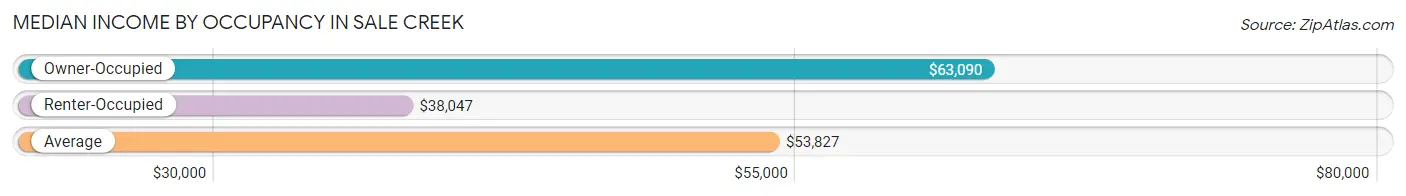 Median Income by Occupancy in Sale Creek