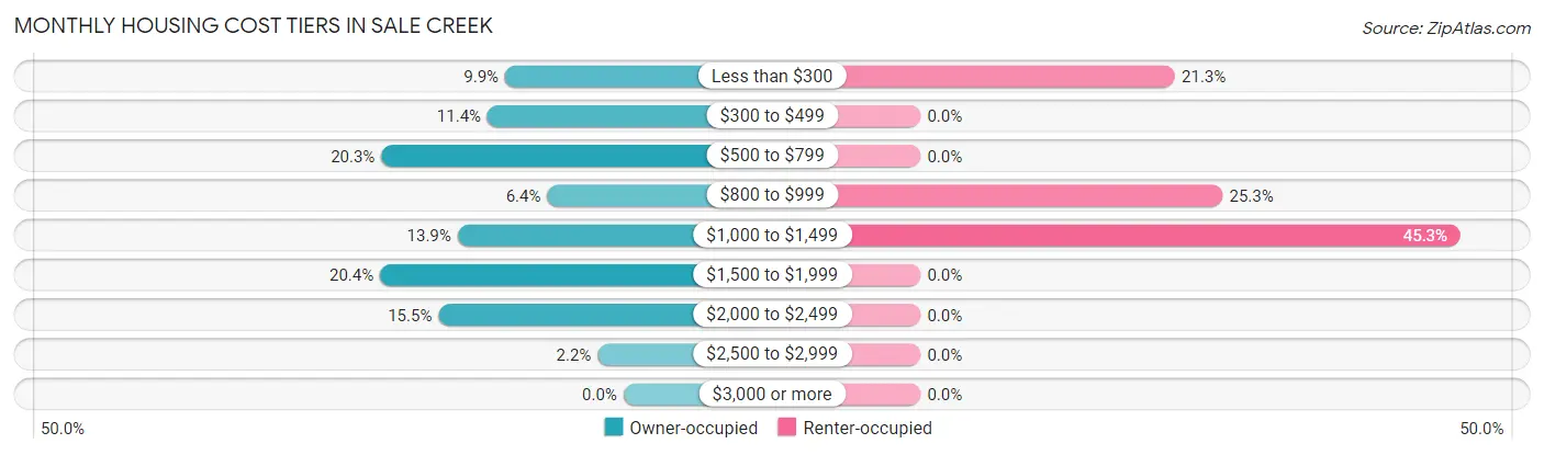 Monthly Housing Cost Tiers in Sale Creek