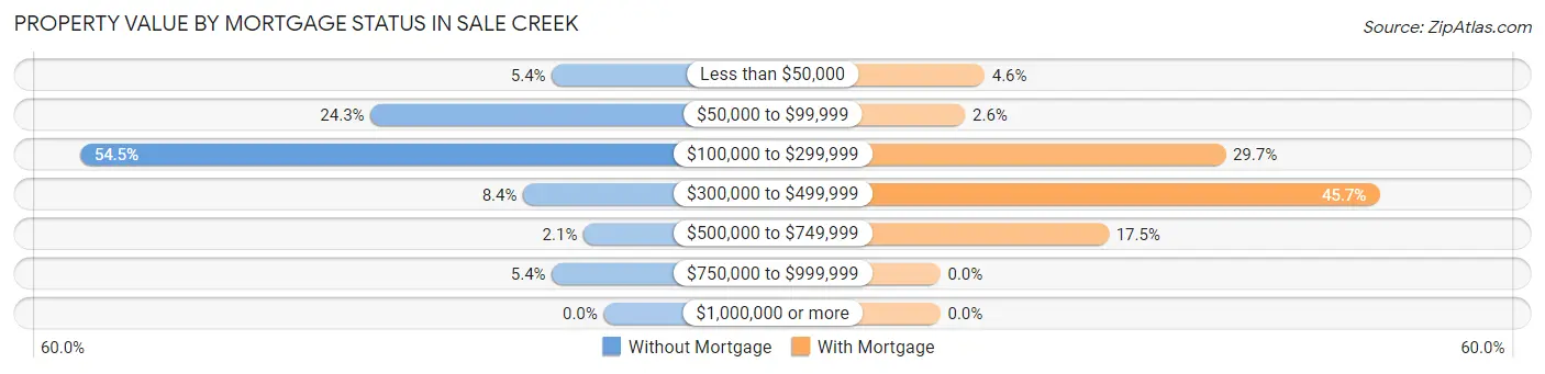 Property Value by Mortgage Status in Sale Creek